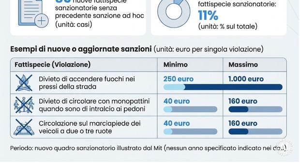 Codice della strada 2026, multe fino a 1000 euro senza Rca e nuove sanzioni per monopattini: la tabella aggiornata