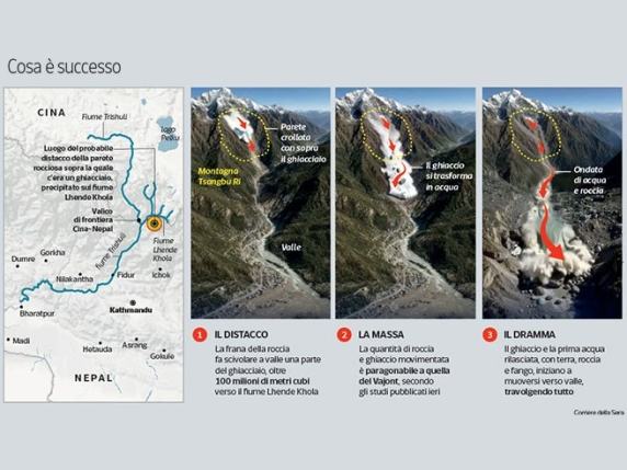 Nepal, franata la roccia sotto il ghiacciaio: «Una massa simile a quella del Vajont»