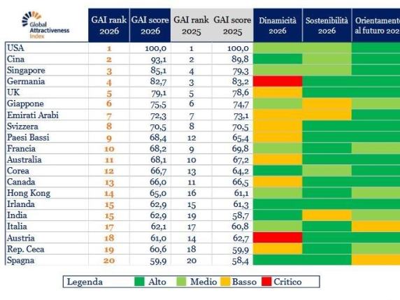 Italia più attrattiva per gli investimenti, ma l’Asia accelera: Singapore supera la Germania