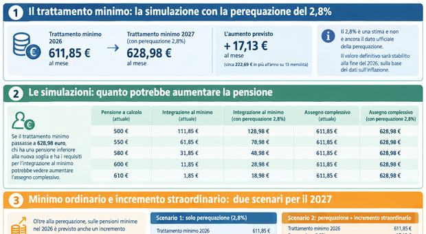 Aumenti pensioni minime 2027: simulazioni e tabelle sull'integrazione a 629 euro grazie alla rivalutazione