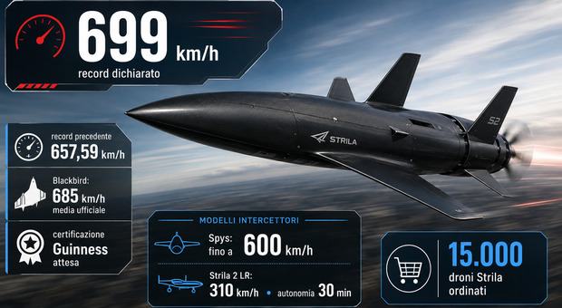 Drone costruito a Kiev tocca i 699 km/h: è il più veloce intercettore al mondo