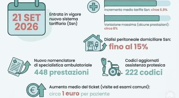 Visite mediche ed esami, dal 21 settembre aumentano le tariffe: cosa cambia per i ticket