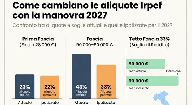 Irpef, doppio taglio in arrivo in Manovra. Fino a 280 euro in più per i redditi fino a 28mila. Come cambiano le aliquote: le simulazioni