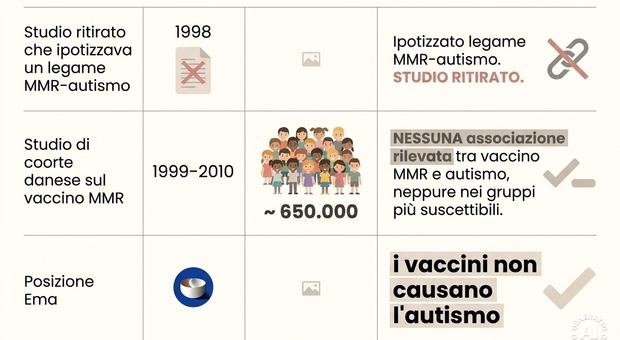 Vaccini, l?Ema smonta le fake news: «Nessun legame con l?autismo. E il trivalente non aumenta il rischio»