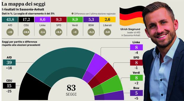 Germania, voto shock. Merz ammette la disfatta dopo il trionfo di AfD: «Ma non mollo». Mosca gioisce: un?umiliazione