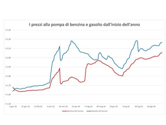 Carburanti, cashback del 20% con le carte Eni e Q8: l’offerta di Esselunga (fino al 4 ottobre)