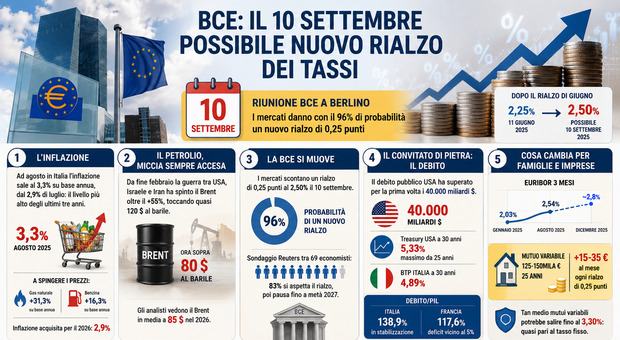 Tassi, stretta dietro l'angolo: guerra, petrolio e debito spingono verso un nuovo rialzo. Cosa fare con mutui e prestiti