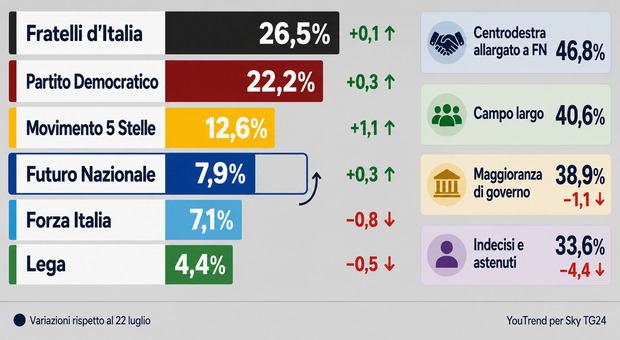 Sondaggi politici, Vannacci supera Forza Italia anche per Youtrend. Pd più vicino a Fdi (4,3 punti), Lega al 4,4%