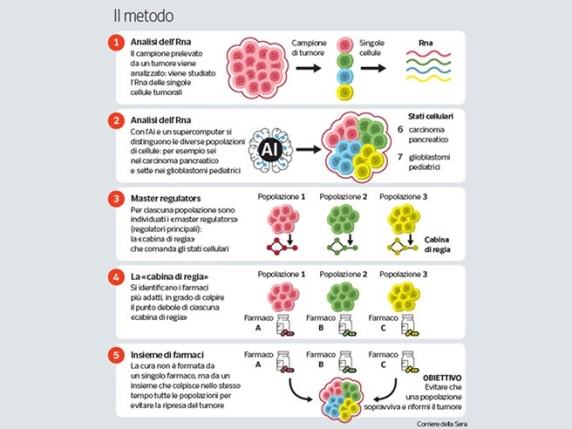 Intelligenza artificiale e cocktail di farmaci: l'approccio biologico per trattare i tumori