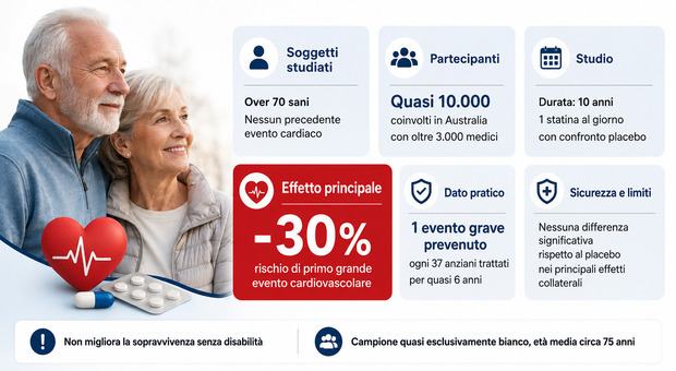 Infarti e ictus, svolta nelle cure grazie alle statine: così si abbattono i rischi per gli over 70