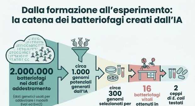 Nuovi virus creati dagli scienziati grazie all'intelligenza artificiale. «È la prima volta nella storia»