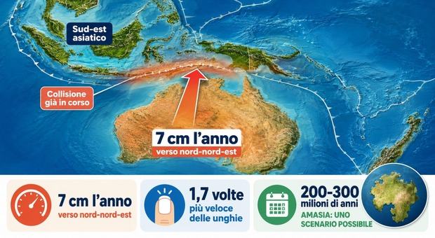 L'Australia si sposta di 7 centimetri ogni anno, più veloce della crescita delle unghie. E in futuro sarà un super-continente con l'Asia