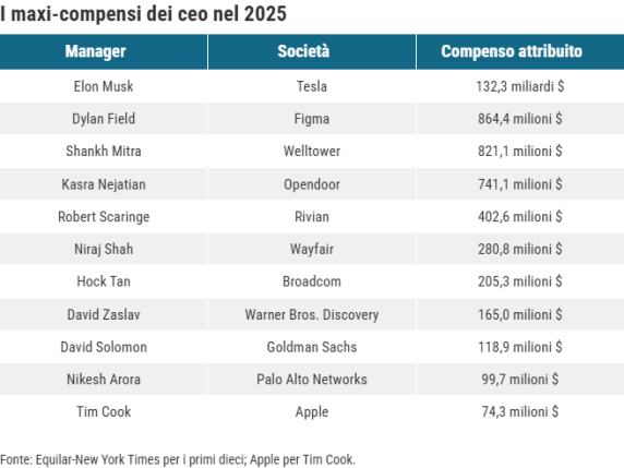 Da Tim Cook a Elon Musk, i ceo non sono mai stati pagati tanto: perché i loro stipendi volano (e gli azionisti protestano meno)
