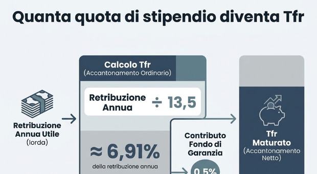 Tfr, quanto si accumula ogni anno e quanto si incassa a seconda dello stipendio: le simulazioni