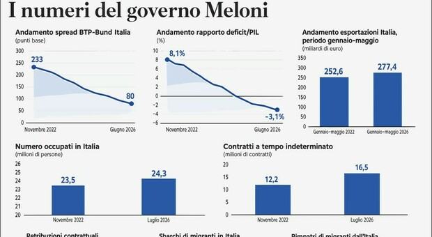 Il bilancio del governo Meloni tra stabilità, lavoro, export e famiglie