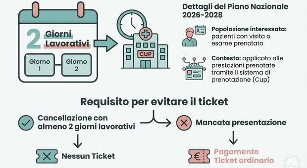 Visite ed esami, se non disdici e non ti presenti paghi il ticket anche se sei esente: cosa cambia con il nuovo Piano liste d?attesa
