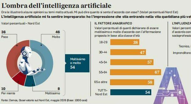 Intelligenza artificiale, a Nordest il 54% è preoccupato per il potere dell'algoritmo: la sensazione è più diffusa tra le donne